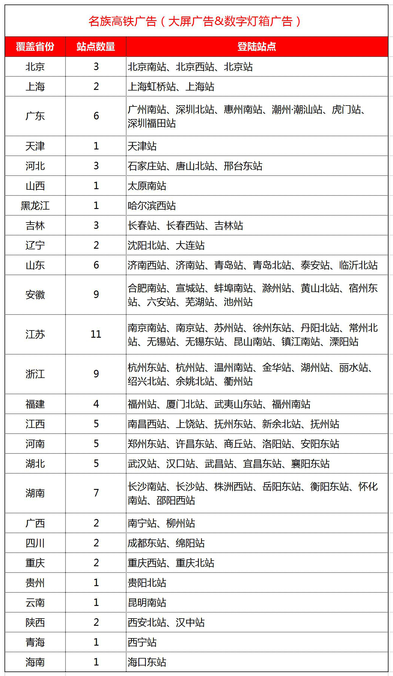 名族高鐵廣告覆蓋站點